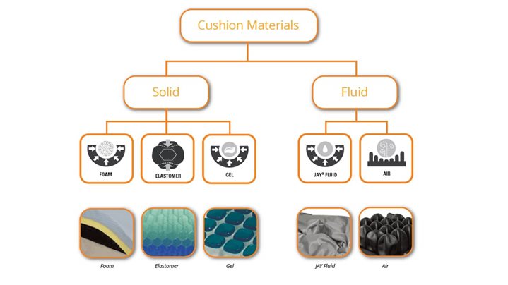 Selección del material en cojines