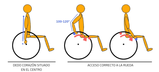 acceso correcto a la rueda trasera